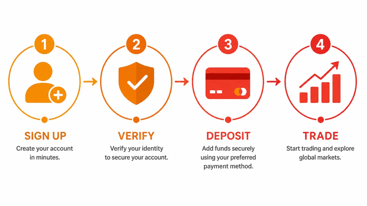 QetVO61n — infografica dei passaggi di registrazione
